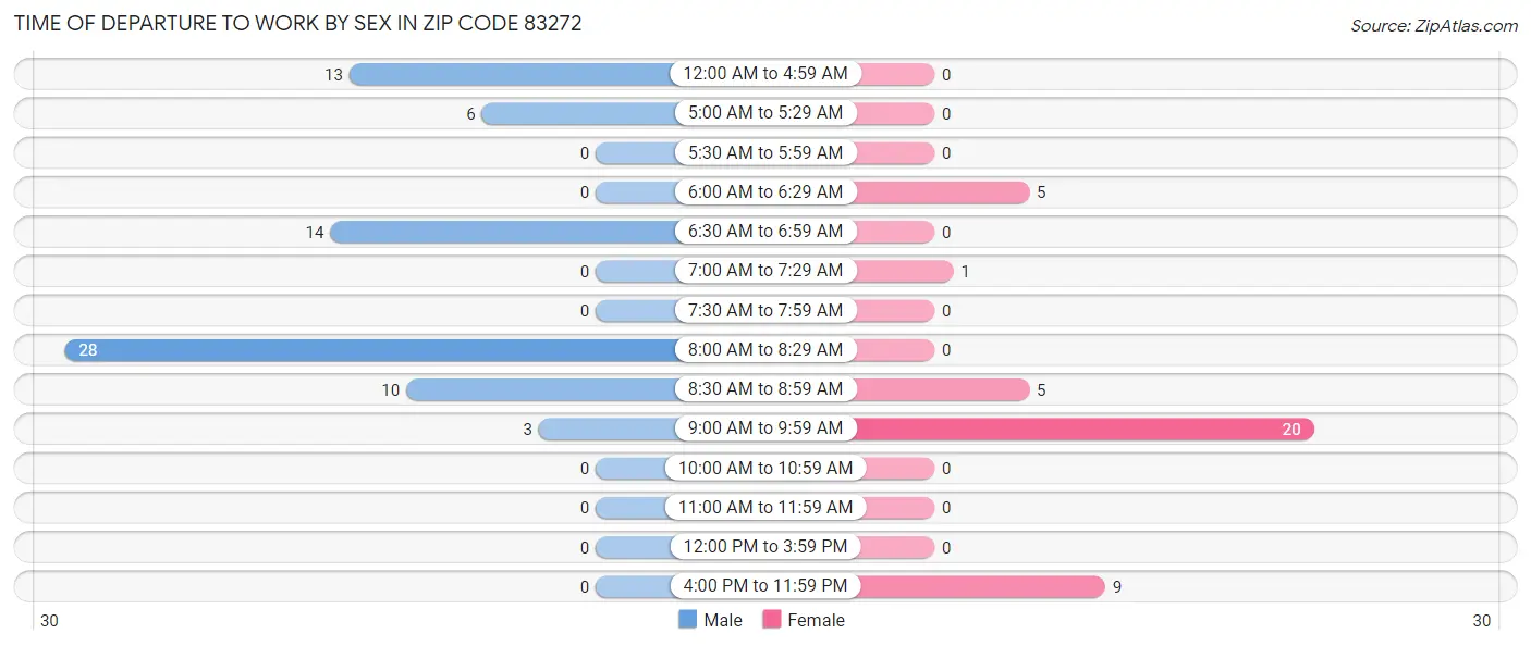 Time of Departure to Work by Sex in Zip Code 83272