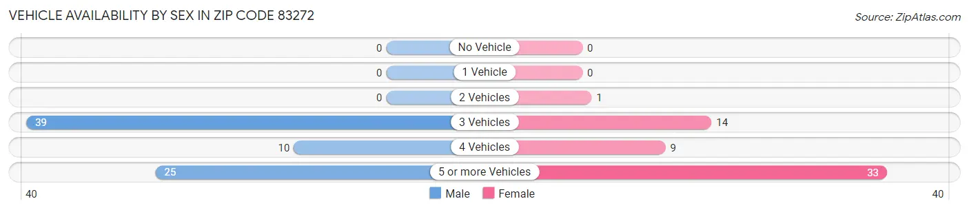 Vehicle Availability by Sex in Zip Code 83272