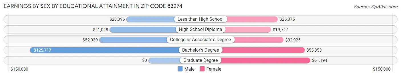 Earnings by Sex by Educational Attainment in Zip Code 83274