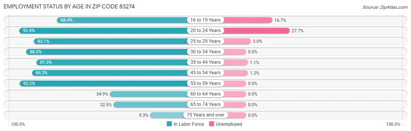 Employment Status by Age in Zip Code 83274