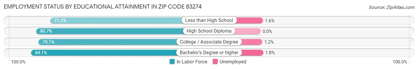 Employment Status by Educational Attainment in Zip Code 83274