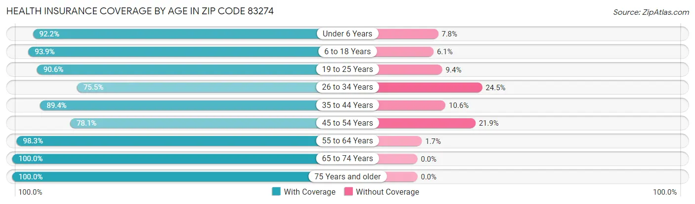Health Insurance Coverage by Age in Zip Code 83274