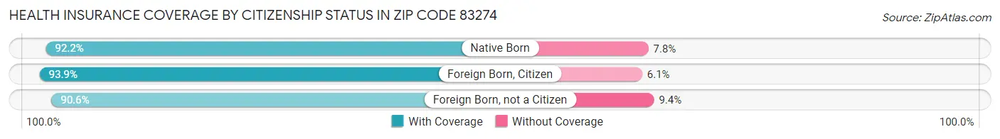 Health Insurance Coverage by Citizenship Status in Zip Code 83274