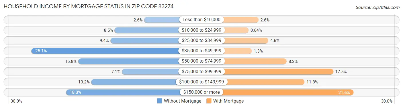 Household Income by Mortgage Status in Zip Code 83274