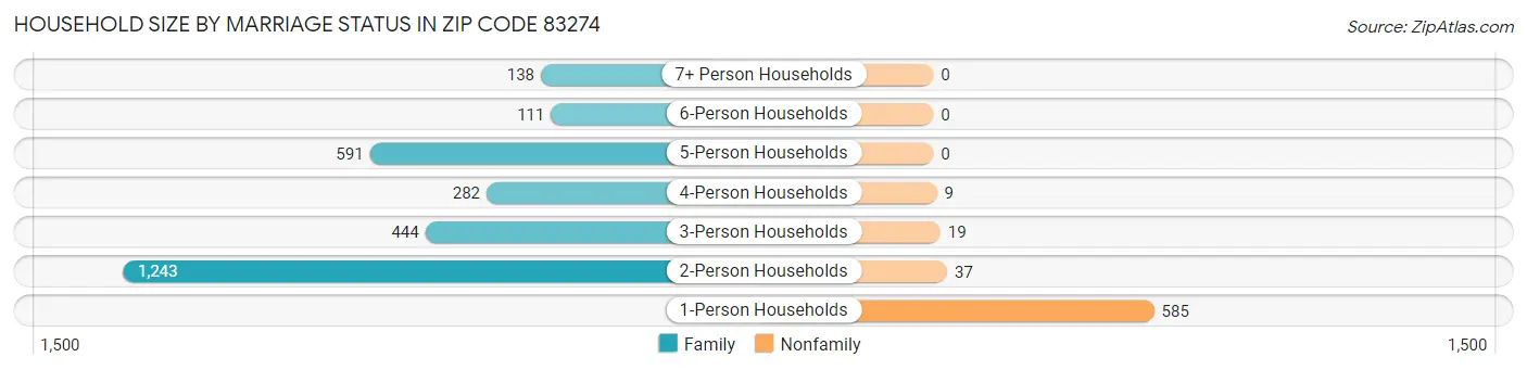 Household Size by Marriage Status in Zip Code 83274