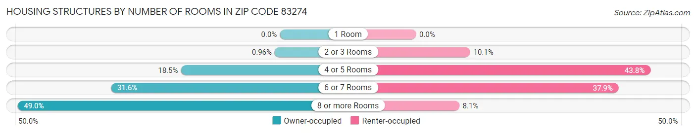 Housing Structures by Number of Rooms in Zip Code 83274