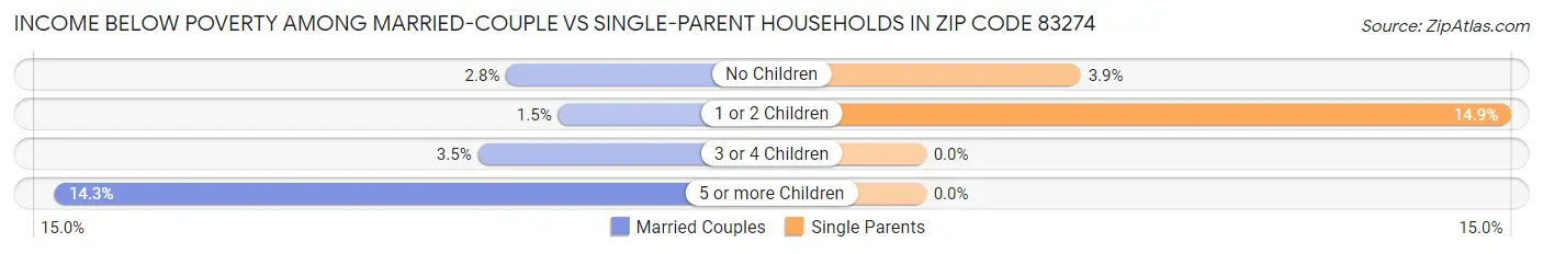 Income Below Poverty Among Married-Couple vs Single-Parent Households in Zip Code 83274