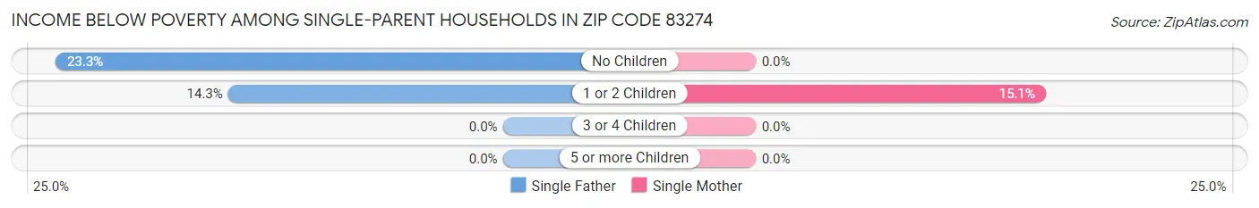 Income Below Poverty Among Single-Parent Households in Zip Code 83274