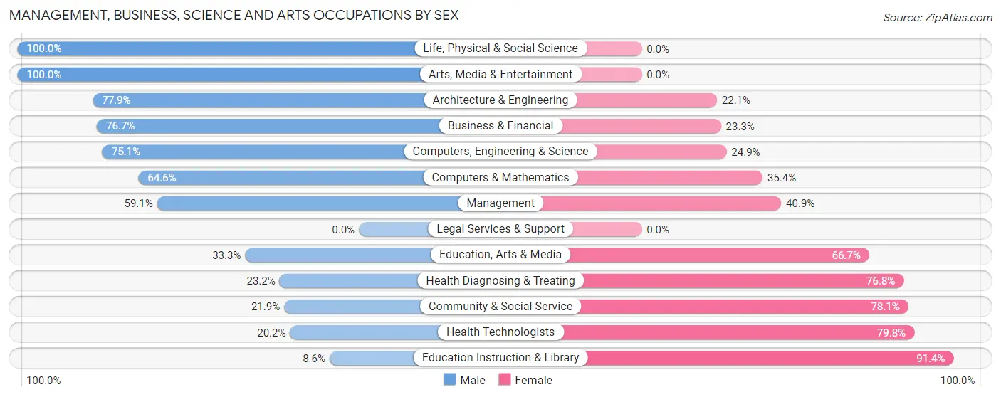 Management, Business, Science and Arts Occupations by Sex in Zip Code 83274