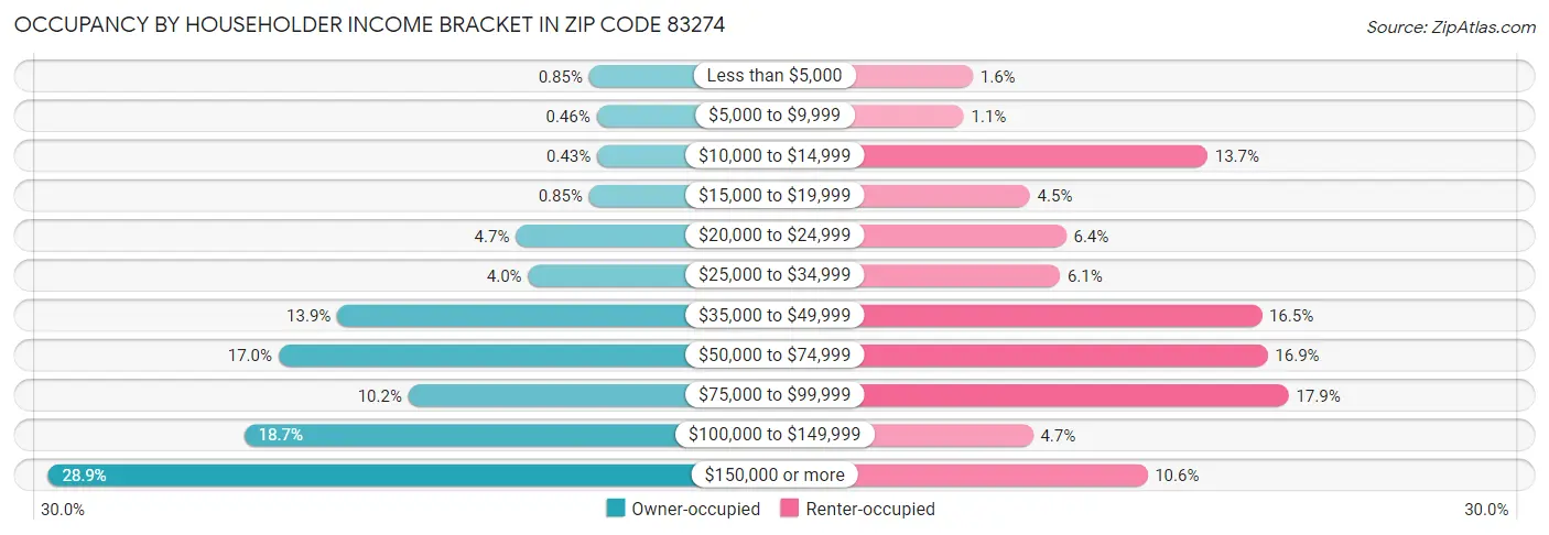 Occupancy by Householder Income Bracket in Zip Code 83274