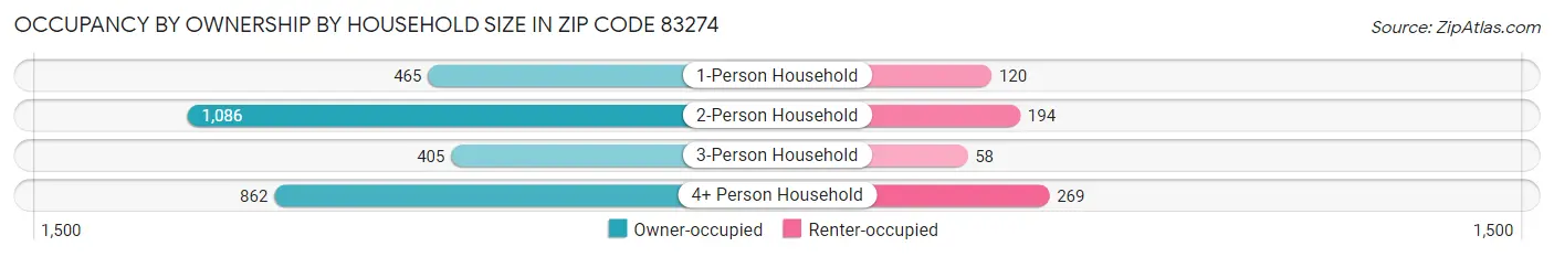 Occupancy by Ownership by Household Size in Zip Code 83274