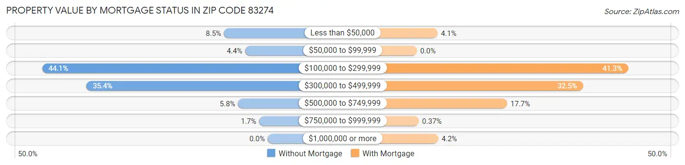 Property Value by Mortgage Status in Zip Code 83274