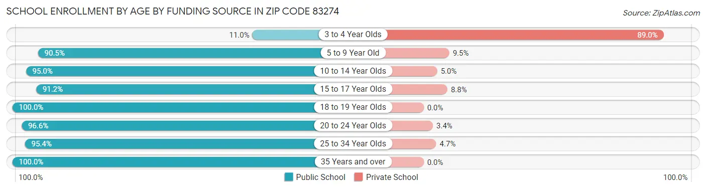 School Enrollment by Age by Funding Source in Zip Code 83274