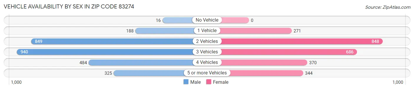 Vehicle Availability by Sex in Zip Code 83274