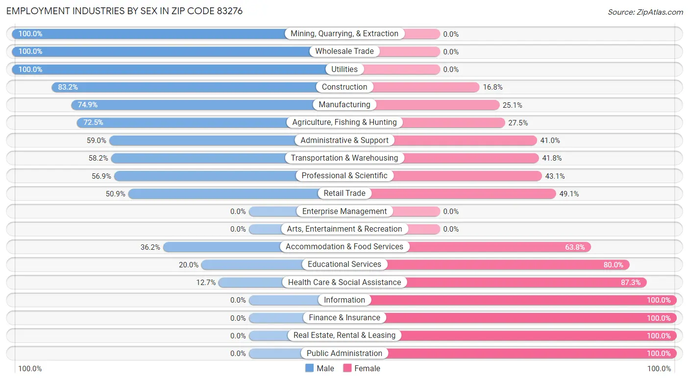 Employment Industries by Sex in Zip Code 83276