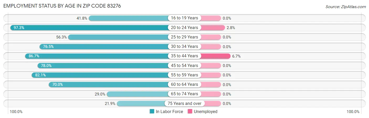 Employment Status by Age in Zip Code 83276