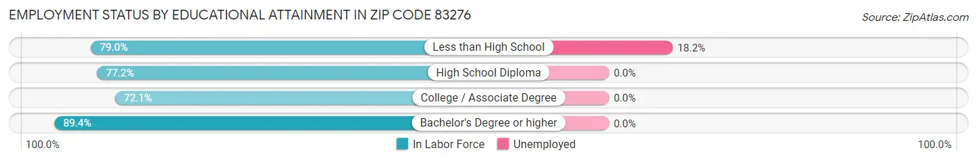 Employment Status by Educational Attainment in Zip Code 83276