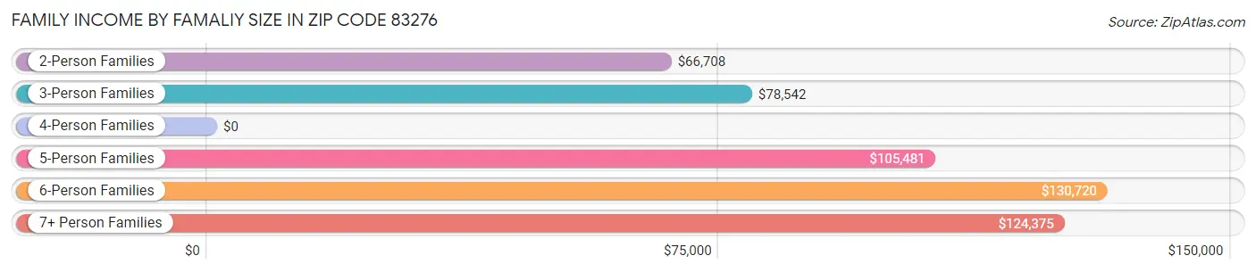 Family Income by Famaliy Size in Zip Code 83276