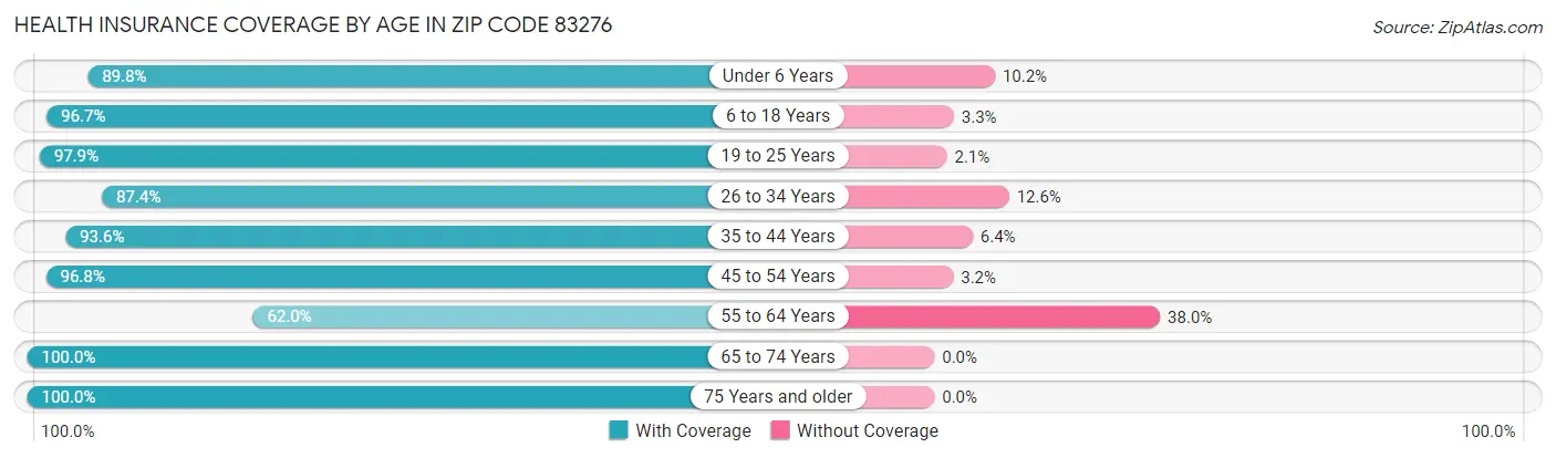Health Insurance Coverage by Age in Zip Code 83276
