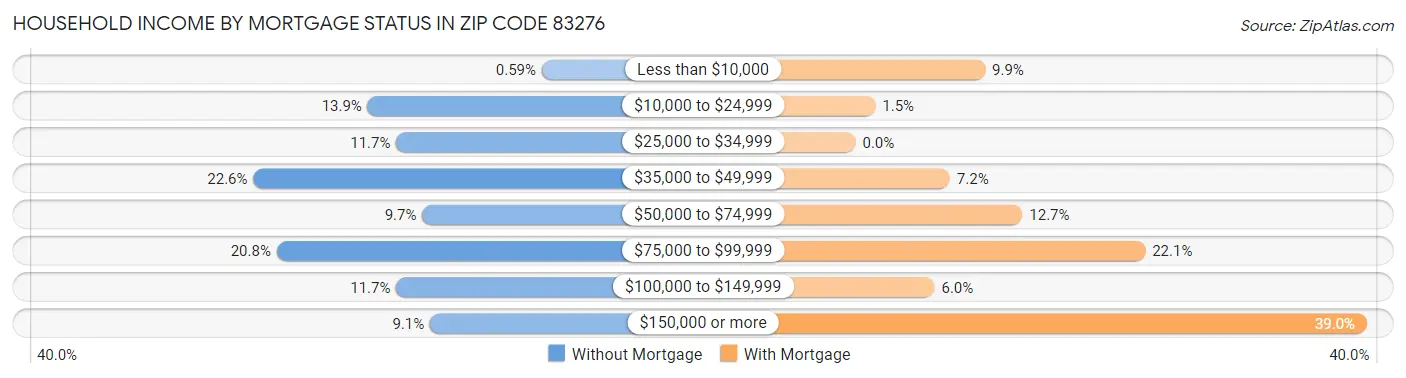 Household Income by Mortgage Status in Zip Code 83276