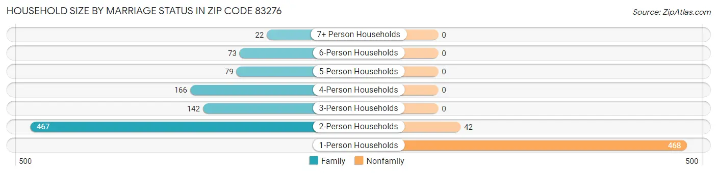 Household Size by Marriage Status in Zip Code 83276