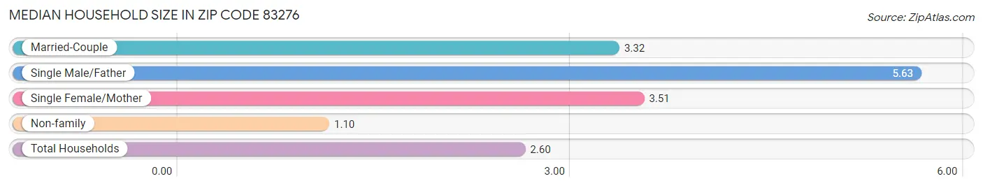 Median Household Size in Zip Code 83276