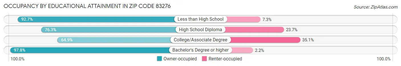 Occupancy by Educational Attainment in Zip Code 83276