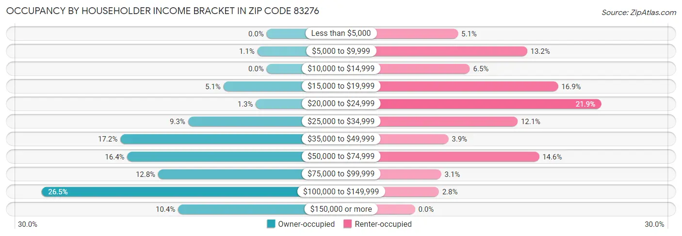 Occupancy by Householder Income Bracket in Zip Code 83276