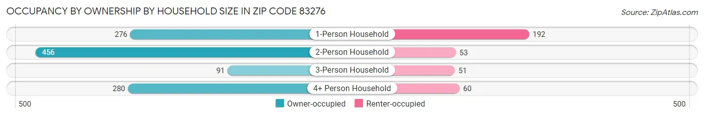 Occupancy by Ownership by Household Size in Zip Code 83276
