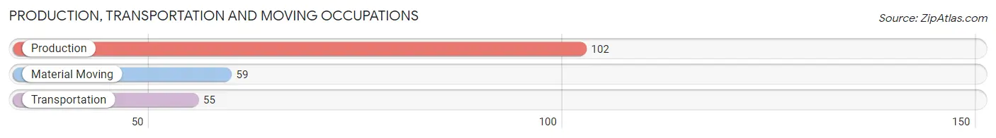 Production, Transportation and Moving Occupations in Zip Code 83276