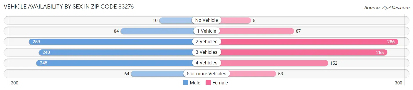 Vehicle Availability by Sex in Zip Code 83276