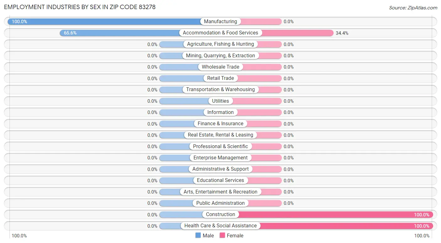 Employment Industries by Sex in Zip Code 83278