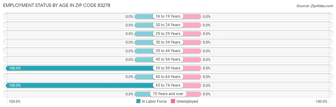 Employment Status by Age in Zip Code 83278