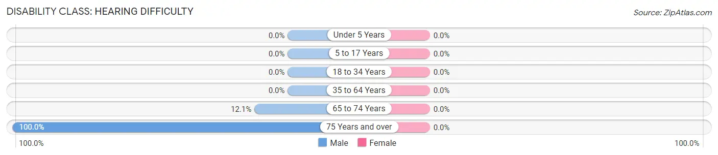 Disability in Zip Code 83278: <span>Hearing Difficulty</span>