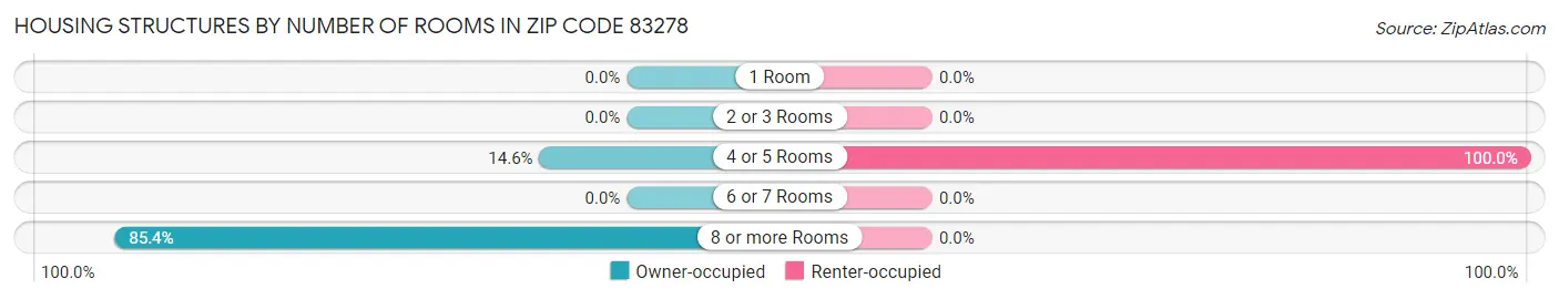 Housing Structures by Number of Rooms in Zip Code 83278