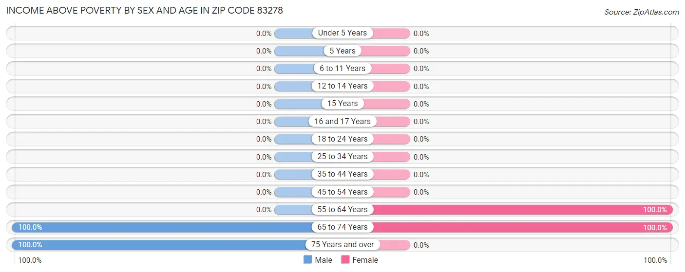 Income Above Poverty by Sex and Age in Zip Code 83278