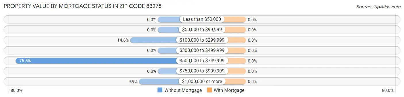 Property Value by Mortgage Status in Zip Code 83278