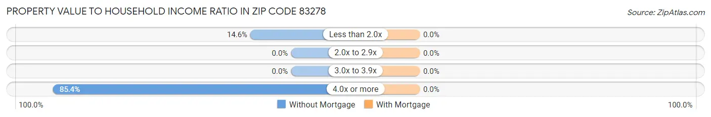 Property Value to Household Income Ratio in Zip Code 83278