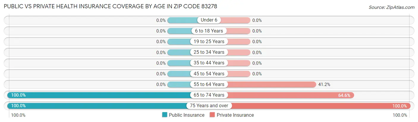 Public vs Private Health Insurance Coverage by Age in Zip Code 83278