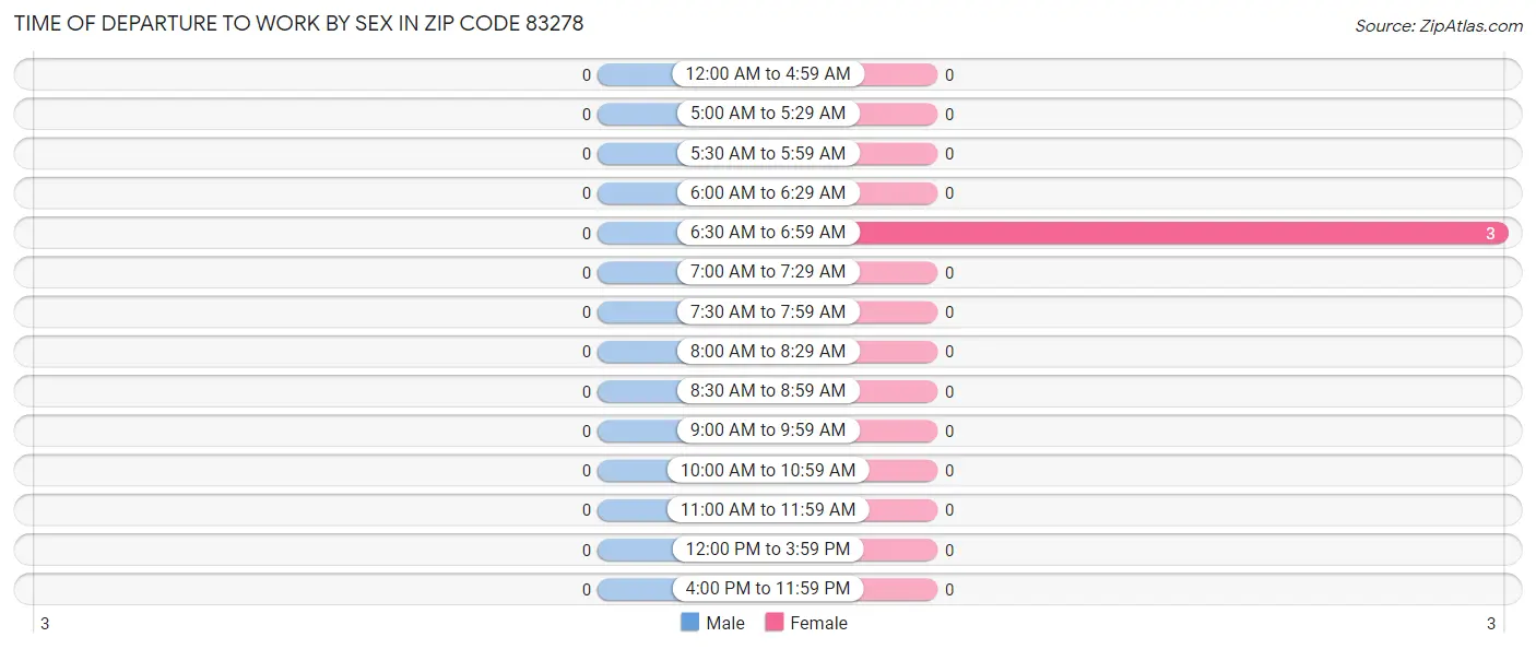 Time of Departure to Work by Sex in Zip Code 83278