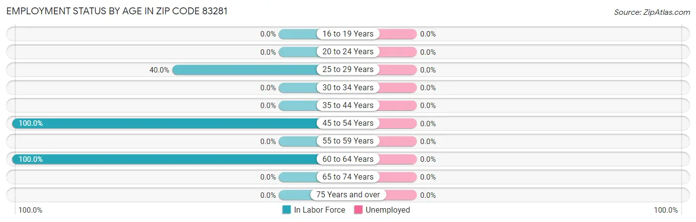 Employment Status by Age in Zip Code 83281