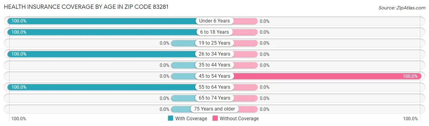 Health Insurance Coverage by Age in Zip Code 83281