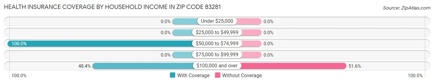 Health Insurance Coverage by Household Income in Zip Code 83281