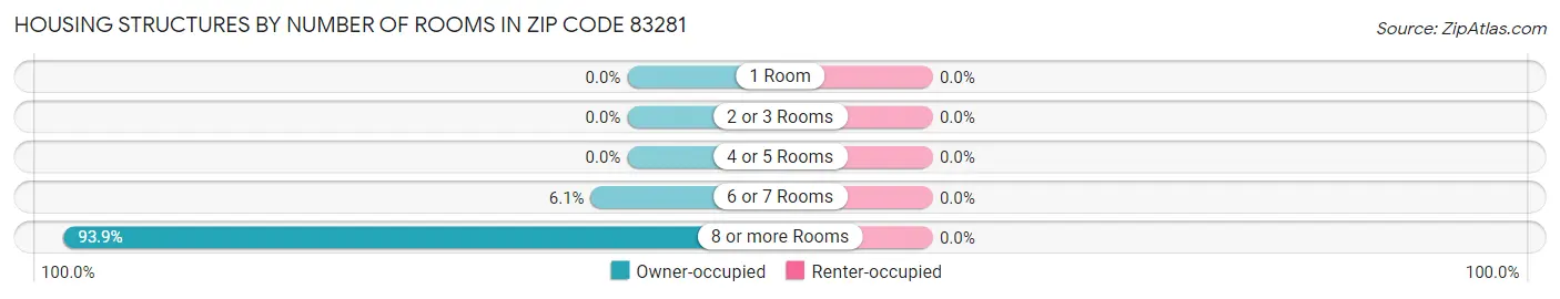 Housing Structures by Number of Rooms in Zip Code 83281