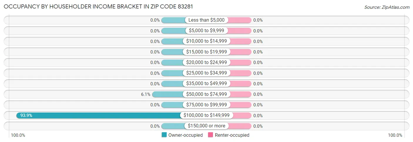 Occupancy by Householder Income Bracket in Zip Code 83281