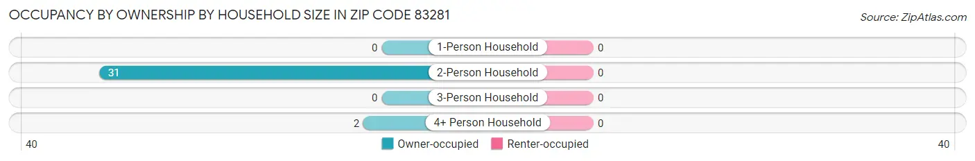 Occupancy by Ownership by Household Size in Zip Code 83281