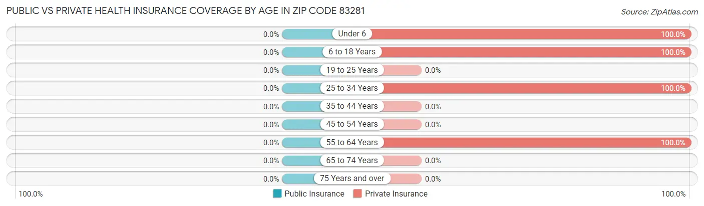 Public vs Private Health Insurance Coverage by Age in Zip Code 83281