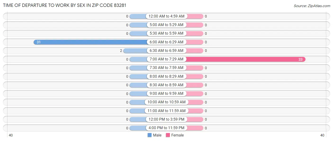 Time of Departure to Work by Sex in Zip Code 83281