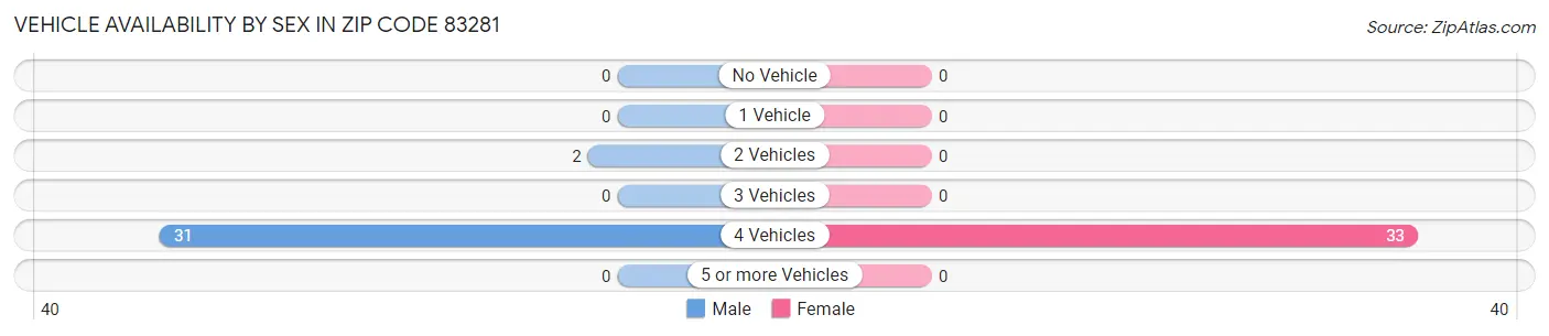 Vehicle Availability by Sex in Zip Code 83281