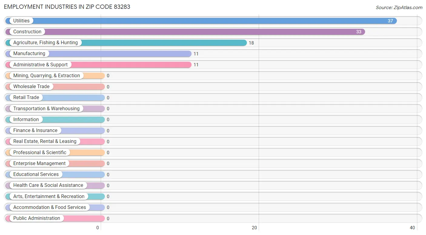 Employment Industries in Zip Code 83283